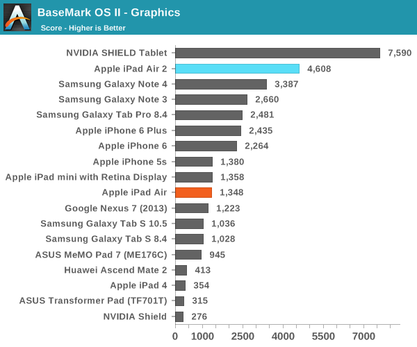 iPad Air 2完全評測：可怕的三核CPU、六核GPU