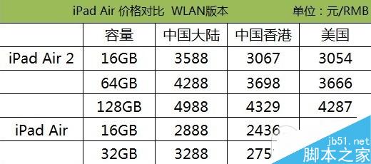 購買哪一款iPad最劃算？iPad Air2/Air/mini3/mini2最新報價對比