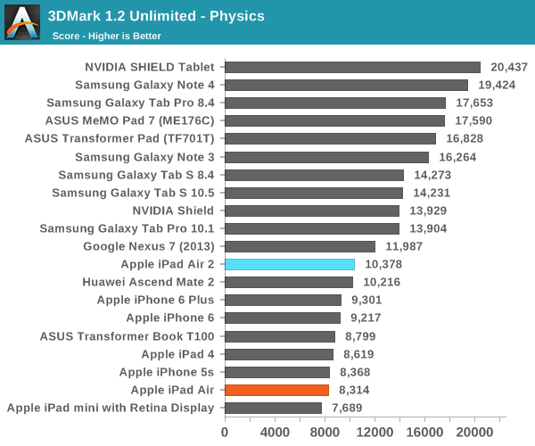 iPad Air 2完全評測：可怕的三核CPU、六核GPU