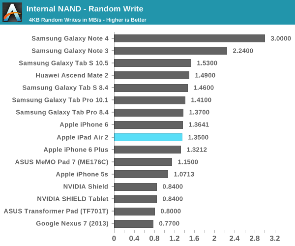 iPad Air 2完全評測：可怕的三核CPU、六核GPU