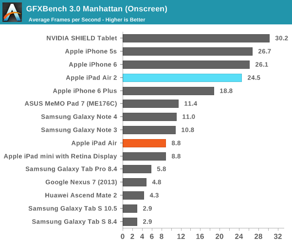 iPad Air 2完全評測：可怕的三核CPU、六核GPU