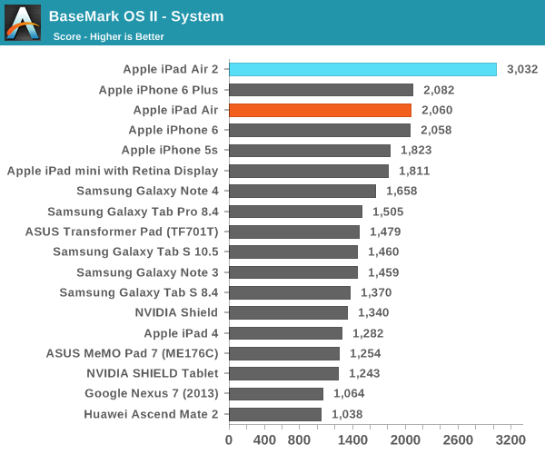 iPad Air 2完全評測：可怕的三核CPU、六核GPU