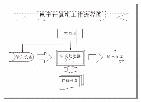 用CorelDRAW 繪制流程圖 武林網 CorelDraw入門教程