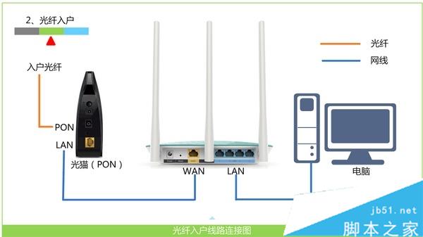 寬帶是光纖接入時，路由器的正確連接方式