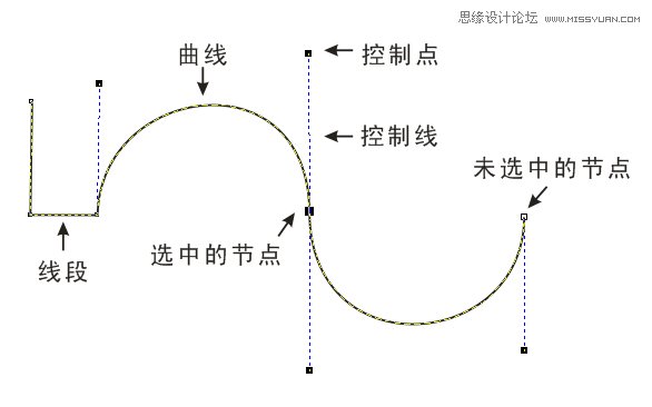CorelDRAW解析貝塞爾工具使用技巧,