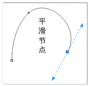 平滑節點