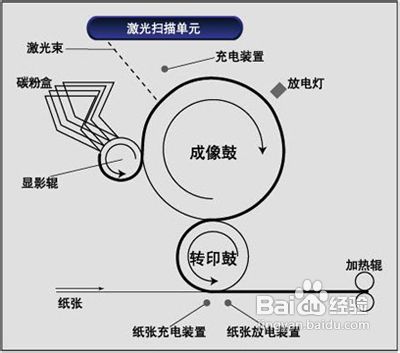 激光打印機和噴墨打印機的區別
