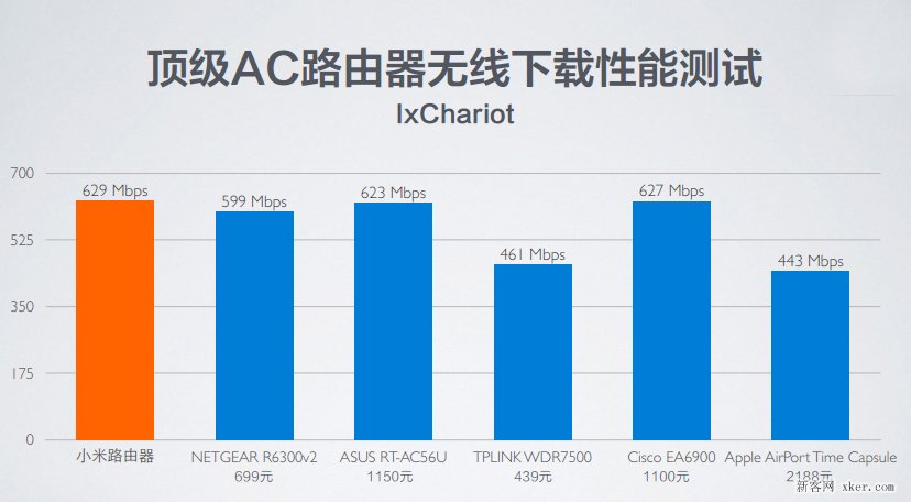 全球最快的WiFi協議 小米路由器的雙頻AC技術解析_武林網