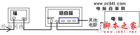 貓、路由器、電腦之間的網線連接示意圖