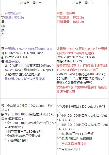 小米路由器HD/Pro配置有什么不同？小米路由器HD/Pro區別對比