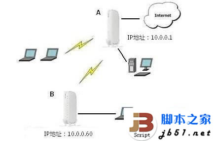 檢驗無線路由器之間是否中繼成功方法