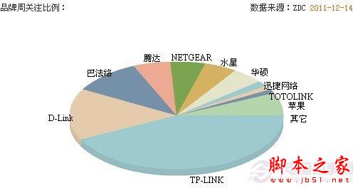 無線路由器哪個牌子好 無線路由器品牌排行