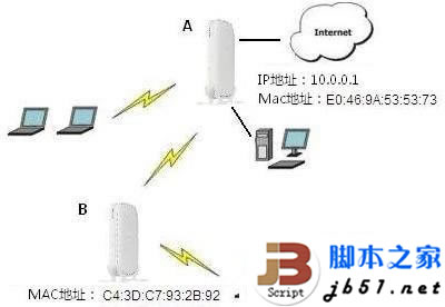 無線路由器實現WDS中繼示意圖
