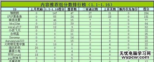 excel表格按數字排序的教程