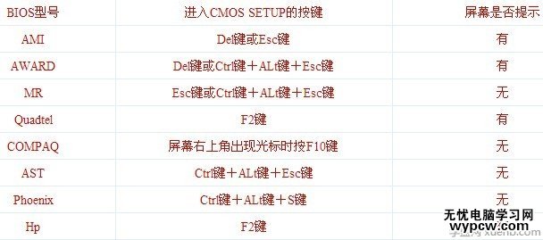 根據主板bios型號確定按鍵進入bios