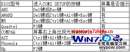進入BIOS設置程序快捷鍵