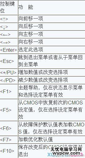 電腦主板BIOS如何設置