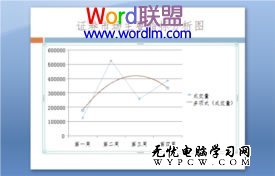 powerpoint2007中如何編輯分析圖表