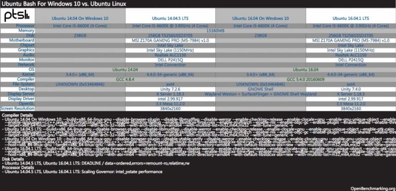 Ubuntu與Win10周年版Ubuntu Bash性能對比介紹