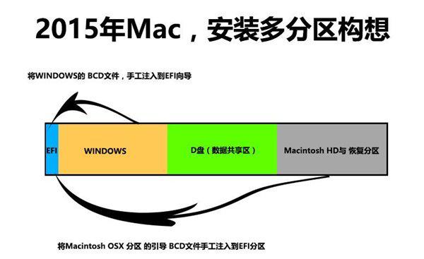 2015款Macbook安裝Win10多分區教程