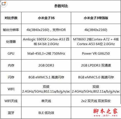 小米盒子3增強版和小米盒子3s哪個值得買？小米盒子3s和增強版全面詳細區別對比評測圖解