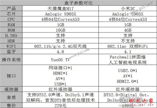 天貓魔盒M17和小米盒子3C哪個比較好？小米盒子3C和天貓魔盒M17全面區別對比評測圖解