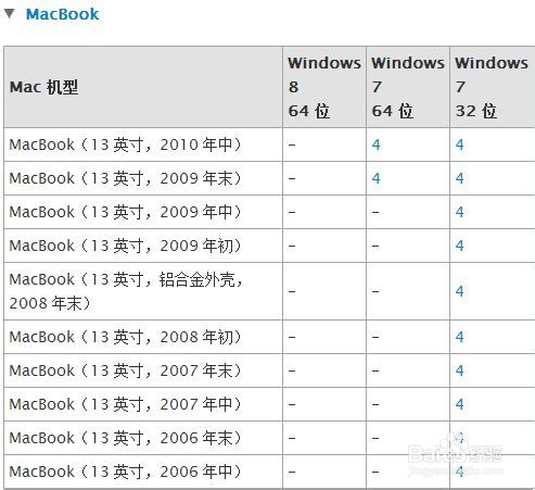 Mac U盤安裝windows7、8及8.1
