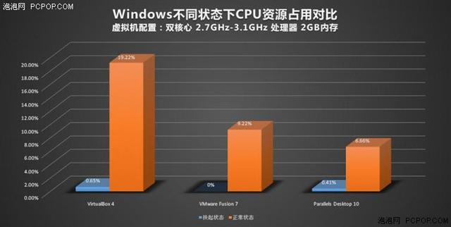 不做2B青年！Mac虛擬機裝Windows哪家強？