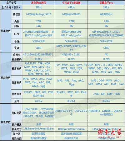 海美迪H7四代/小米盒子3增強版/榮耀盒子Pro三款4K電視盒子對比:買哪個好？