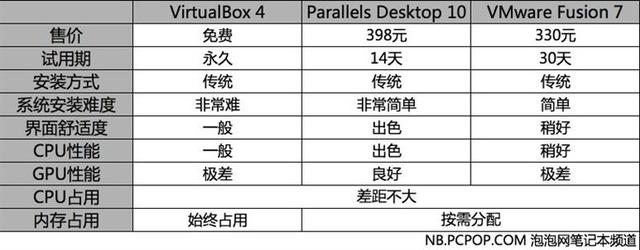 不做2B青年！Mac虛擬機裝Windows哪家強？