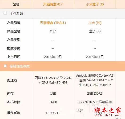 小米盒子3s和天貓魔盒M17哪個值得買？天貓魔盒M17與小米盒子3s全面區別對比評測圖解