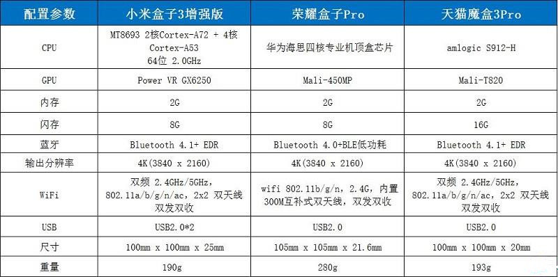 天貓魔盒3Pro、小米盒子3增強版、榮耀盒子Pro全面對比評測