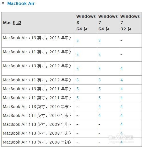 Mac U盤安裝windows7、8及8.1