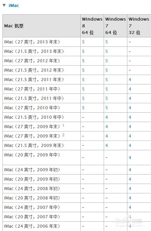 Mac U盤安裝windows7、8及8.1