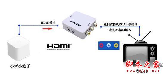 小米盒子怎么連接老電視