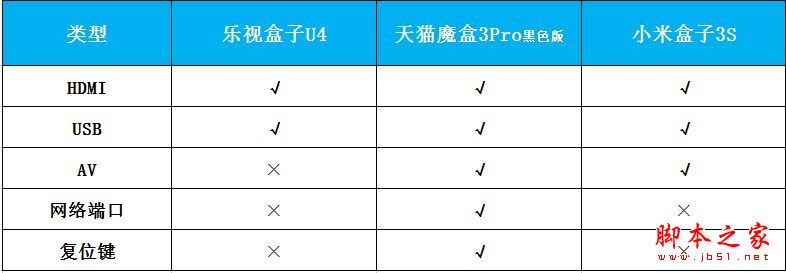 樂視盒子U4/天貓魔盒3pro/小米盒子3s全面區別對比深度評測圖解:電視盒子哪個牌子好？