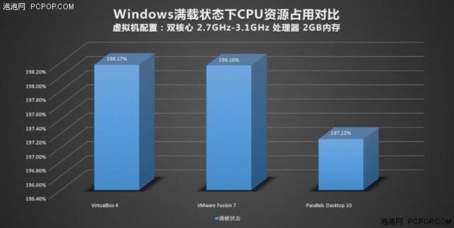 不做2B青年！Mac虛擬機裝Windows哪家強？