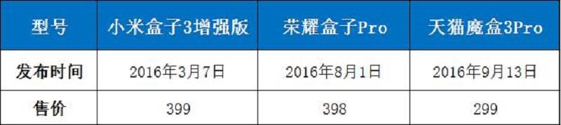 天貓魔盒3Pro、小米盒子3增強版、榮耀盒子Pro全面對比評測