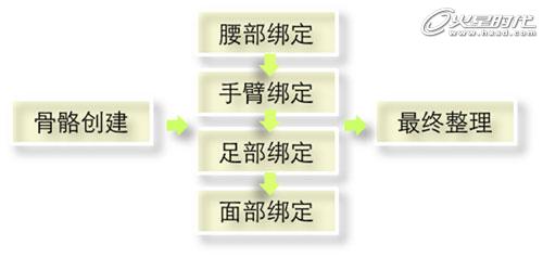 MAYA角色綁定-人物角色綁定 武林網 MAYA角色動畫教程