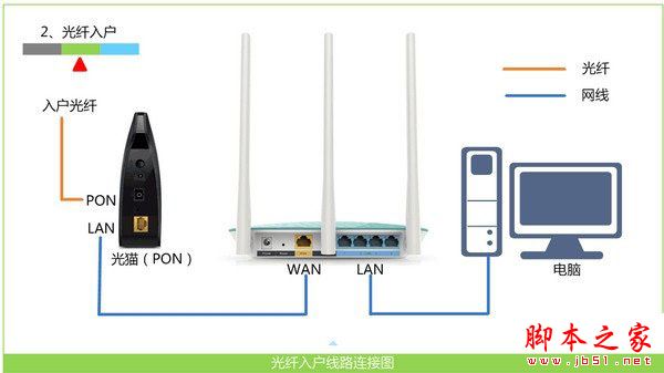 檢查下路由器的連接是否正確