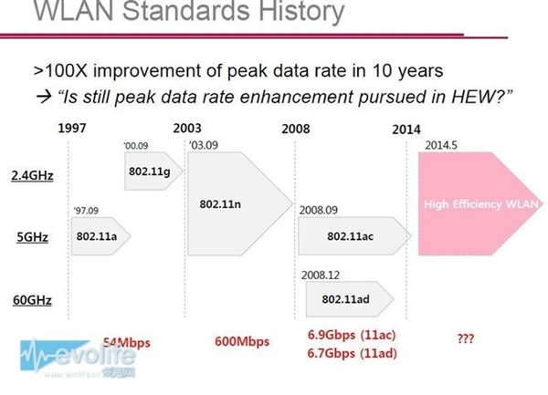 8秒下完10GB！下一代無線網絡標準802.11ax解析