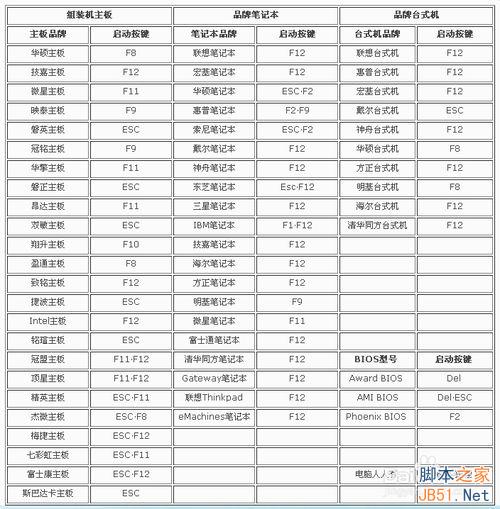 BIOS設置：[1]啟動項