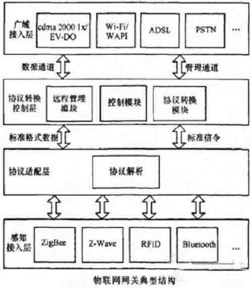淺析物聯網網關關鍵技術及主要應用方向