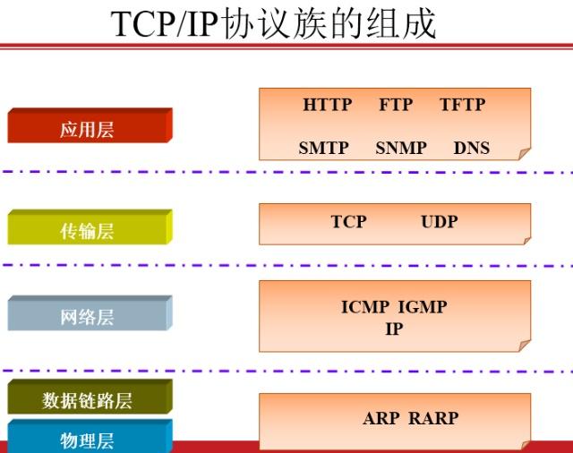 網絡基礎知識：了解網絡協議的組成和常見的網絡協議