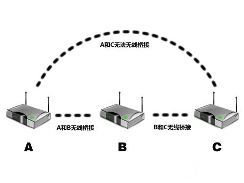 巧用無線橋接和電力貓組網 