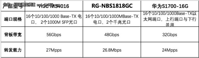 全線速，且適應突發大流量業務傳輸模式