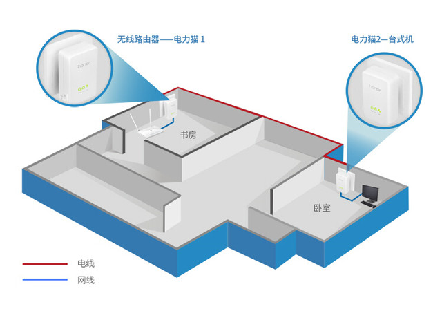 巧用無線橋接和電力貓組網 
