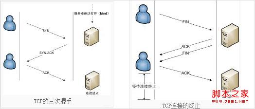 tcp連接建立及終止