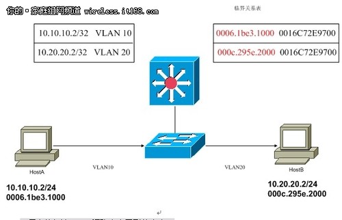 交換機必學知識  VLAN間路由理論指導