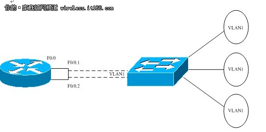 交換機必學知識  VLAN間路由理論指導